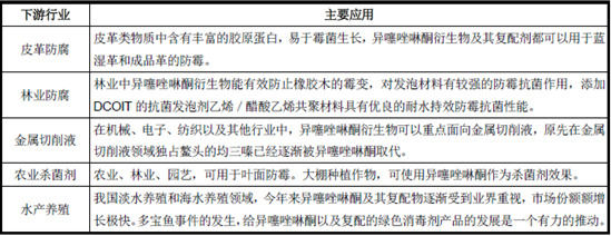 異噻唑啉酮類殺菌劑產品概況及主要應用領域分析 防腐劑